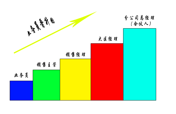 業務員晉升圖